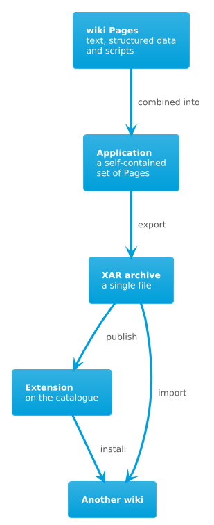 /xwiki/tmp/plantuml/document%3Axwiki%3Adocumentation.xs.user.applications.WebHome/746681650.png